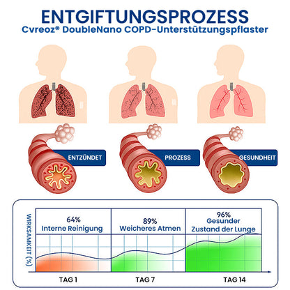 Cvreoz® DoubleNano COPD-Unterstützungspflaster